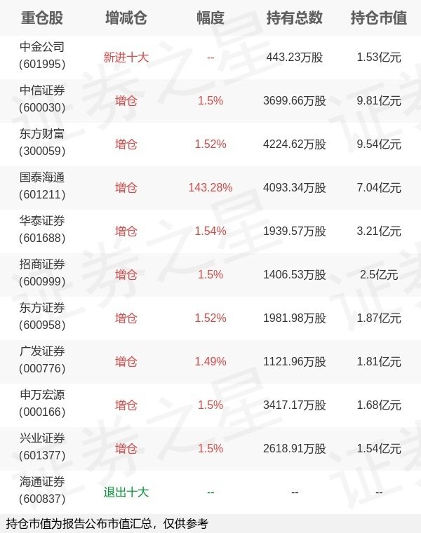 珺牛策略 南方基金孙伟旗下南方中证证券ETF一季报最新持仓，重仓中信证券