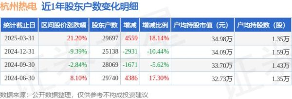 嘉正网 杭州热电(605011)3月31日股东户数2.97万户，较上期增加18.14%