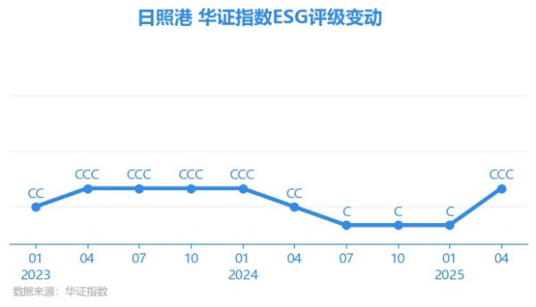 高开网 【ESG动态】日照港（600017.SH）获华证指数ESG最新评级CCC，行业排名第35