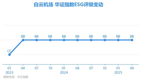 鑫耀证券 【ESG动态】白云机场（600004.SH）获华证指数ESG最新评级BB，行业排名第24