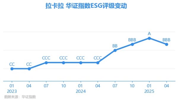 蜂窝配资 【ESG动态】拉卡拉（300773.SZ）获华证指数ESG最新评级BBB，行业排名第5