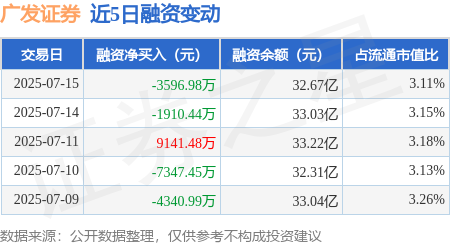 金橘策略 广发证券：7月15日融资买入1.32亿元，融资融券余额32.72亿元