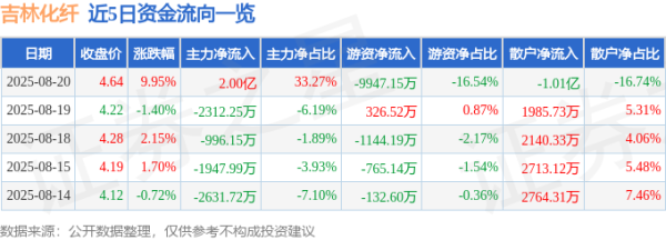金牛网 8月20日吉林化纤（000420）涨停分析：碳纤维调价、无人机合作驱动