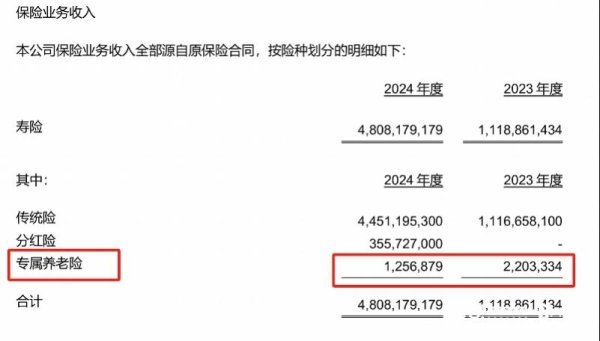 无忧配 养老险行业转型迎挑战？国民养老去年Q4保费环比下滑逾七成