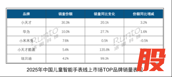 小天才电话手表被指制造身材焦虑 引发广泛质疑